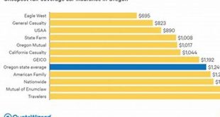 Auto Insurance Quote Oregon