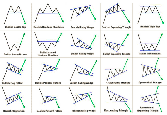 Kenali Pola Chart Pattern dan Manfaatnya dalam Trading Forex