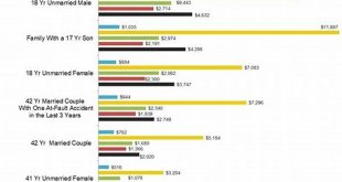 Phoenix Car Insurance Rates