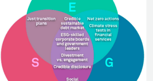 ESG (Environmental, Social, and Governance) Trends